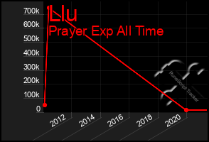 Total Graph of Llu