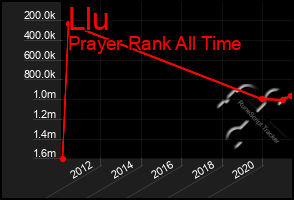 Total Graph of Llu