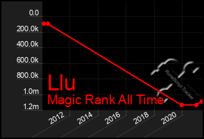 Total Graph of Llu