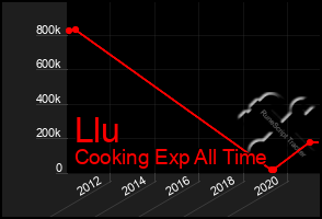 Total Graph of Llu