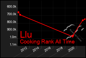 Total Graph of Llu