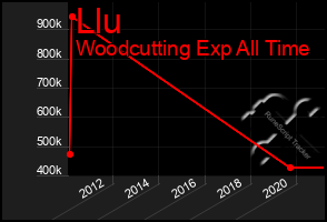 Total Graph of Llu