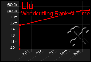 Total Graph of Llu