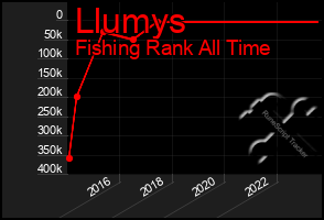 Total Graph of Llumys