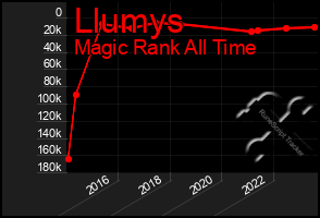 Total Graph of Llumys