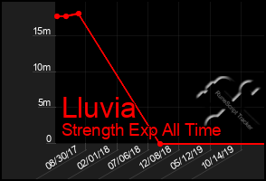 Total Graph of Lluvia