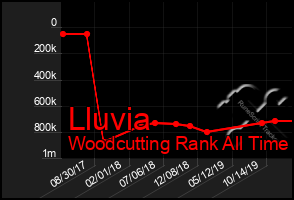 Total Graph of Lluvia
