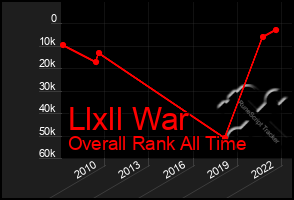 Total Graph of Llxll War
