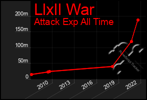 Total Graph of Llxll War