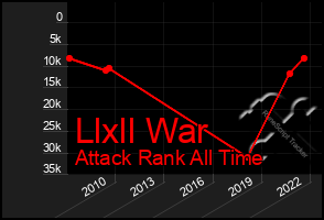 Total Graph of Llxll War
