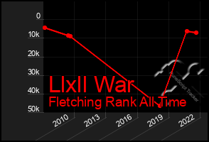 Total Graph of Llxll War