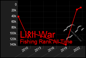 Total Graph of Llxll War