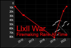 Total Graph of Llxll War