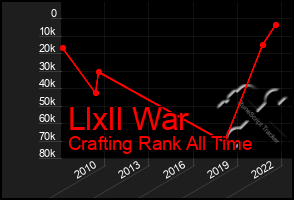 Total Graph of Llxll War