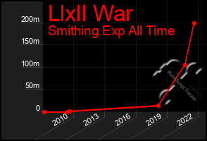 Total Graph of Llxll War