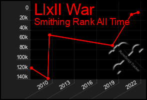 Total Graph of Llxll War