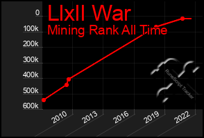 Total Graph of Llxll War