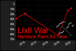 Total Graph of Llxll War