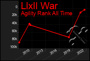 Total Graph of Llxll War