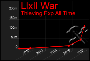 Total Graph of Llxll War
