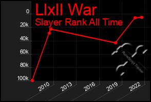 Total Graph of Llxll War