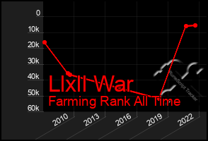 Total Graph of Llxll War