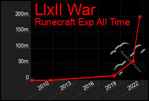 Total Graph of Llxll War
