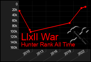 Total Graph of Llxll War