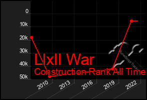 Total Graph of Llxll War