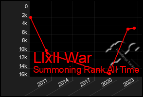 Total Graph of Llxll War
