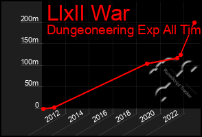 Total Graph of Llxll War