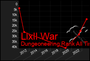 Total Graph of Llxll War