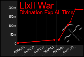 Total Graph of Llxll War