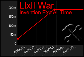 Total Graph of Llxll War