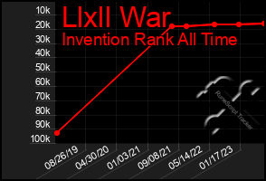 Total Graph of Llxll War