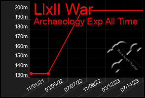 Total Graph of Llxll War