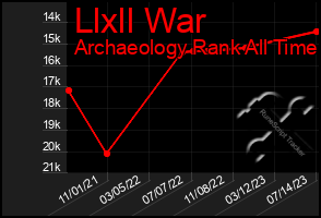 Total Graph of Llxll War