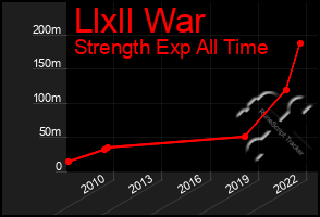 Total Graph of Llxll War