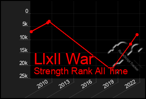 Total Graph of Llxll War