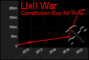 Total Graph of Llxll War