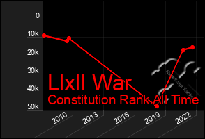 Total Graph of Llxll War