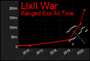 Total Graph of Llxll War