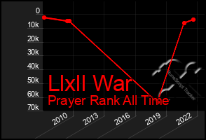 Total Graph of Llxll War