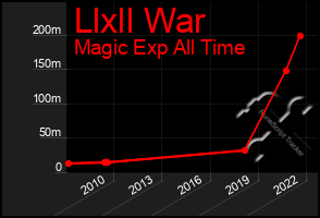 Total Graph of Llxll War