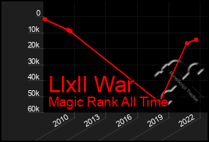 Total Graph of Llxll War