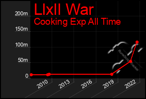Total Graph of Llxll War