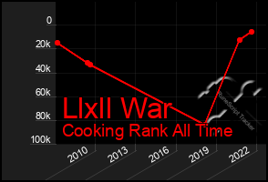 Total Graph of Llxll War
