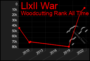 Total Graph of Llxll War