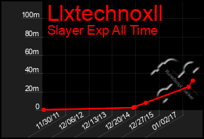 Total Graph of Llxtechnoxll