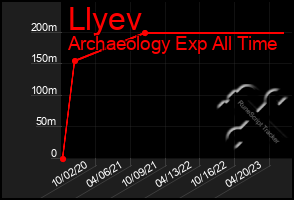 Total Graph of Llyev